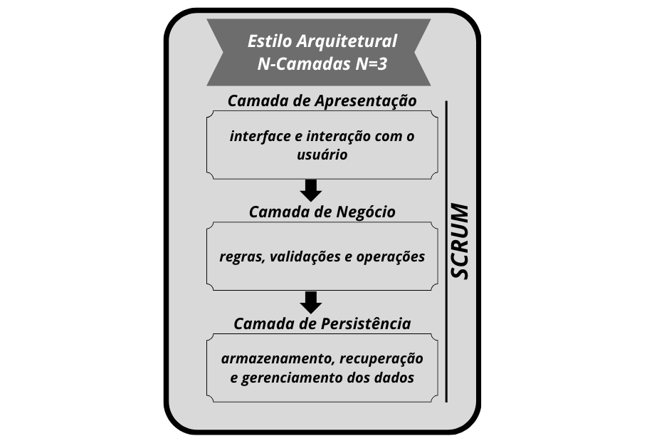 Representação Visual da Arquitetura